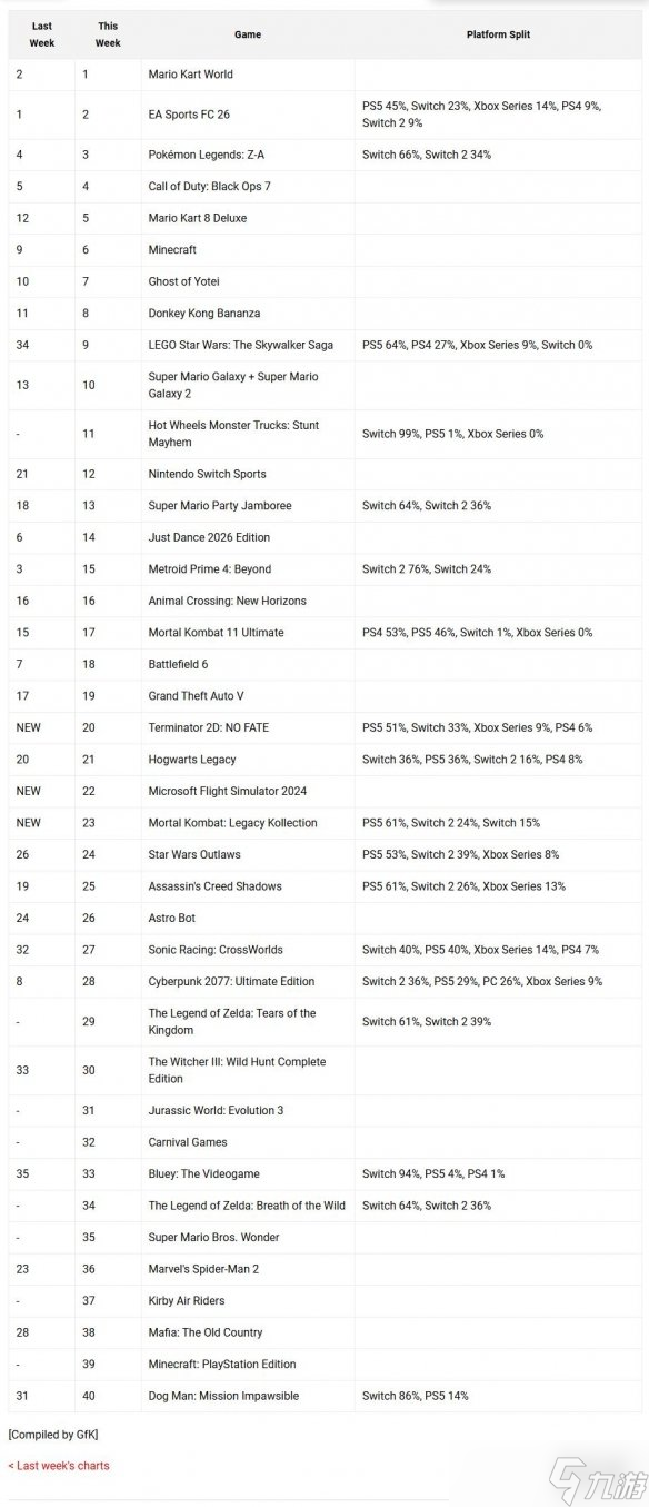 英国实体榜:《银河战士4》跌出前十 马车世界重回冠军