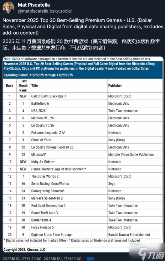 《使命召唤22:黑色行动7》美国11月销冠!力压《战地6》和《NBA 2K26》