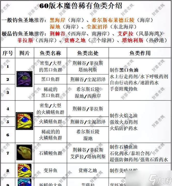 魔兽世界鲨鱼牙齿采集点推荐？如何快速收集？