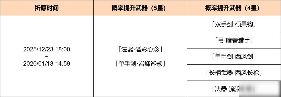 「神铸赋形」祈愿：「溢彩心念」「岩峰巡歌」概率UP！