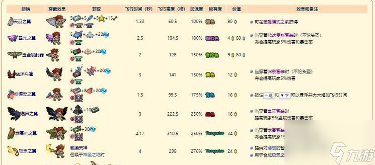 《探索泰拉瑞亚手机版翅膀合成表》（轻松飞翔）