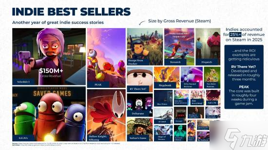 今年Steam收入超25%来自独立游戏！《空洞骑士：丝之歌》甚至进不了前三