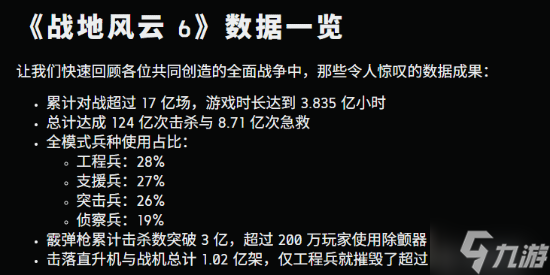 平均每天击杀1.7亿人 《战地6》公布统计数据