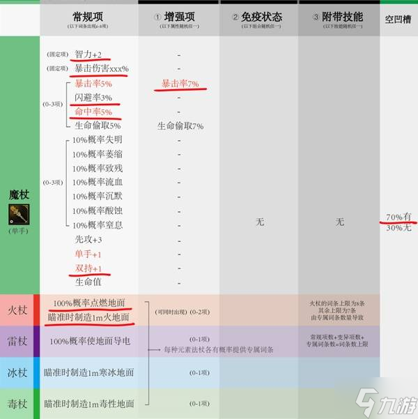 《神界原罪2》非独特装备词条规律详解