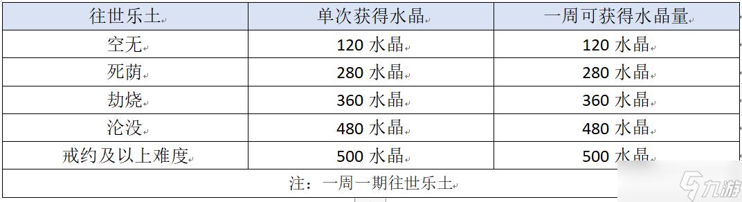 崩坏3(新舰长入坑)崩坏三水晶获取方式汇总以及获取量一览