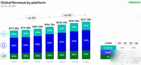 PC几乎追平主机！游戏业2025年狂揽1970亿美元