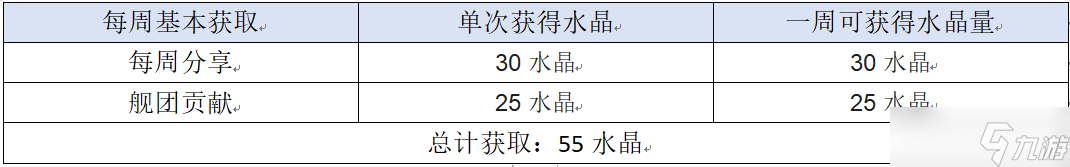 崩坏3(新舰长入坑)崩坏三水晶获取方式汇总以及获取量一览