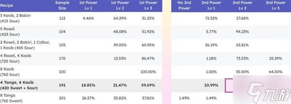 《宝可梦传说ZA》彩虹甜甜圈配方推荐