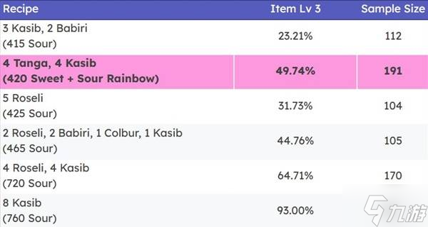 《宝可梦传说ZA》彩虹甜甜圈配方推荐