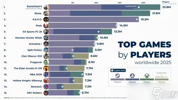 战地6销量破2000万份强势回归