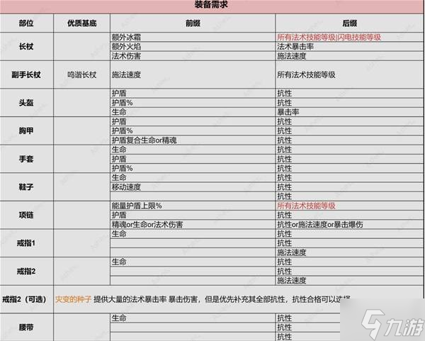 《流放之路2》0.4血法暴击触发提升攻略 血法COC怎么提升