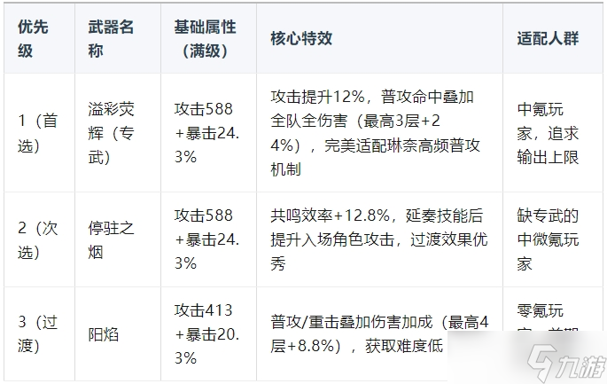 鸣潮3.0版本琳奈养成攻略
