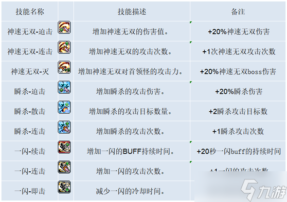 冒险岛剑豪怎么加点 全方位技能加点指南