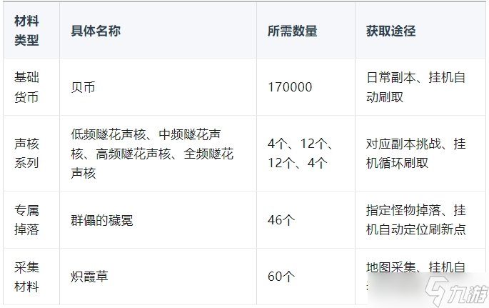 鸣潮3.0版本琳奈养成攻略
