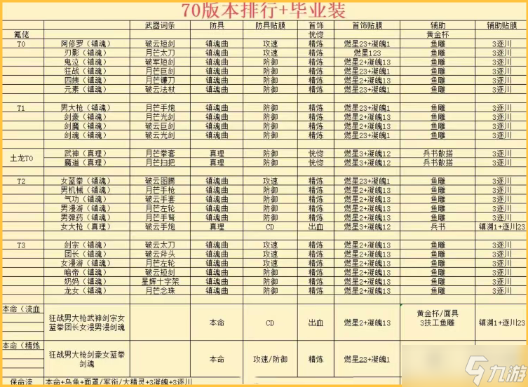  DNF手游 确定了 全职业“最强搭配”出炉 附职业梯队排名 镇魂曲真来搞笑的 