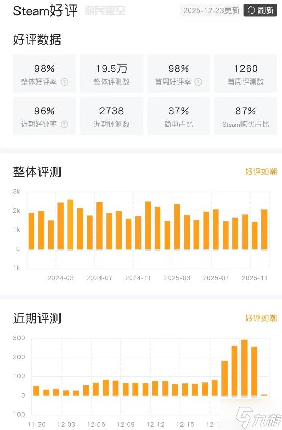 8.8元的神作 《杀戮尖塔》在线5.2万创下历史新高